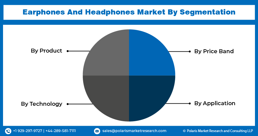 Earphones And Headphones Market Size